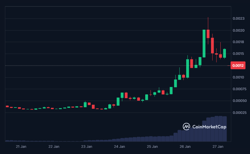 TOSHI 7-day price in USD