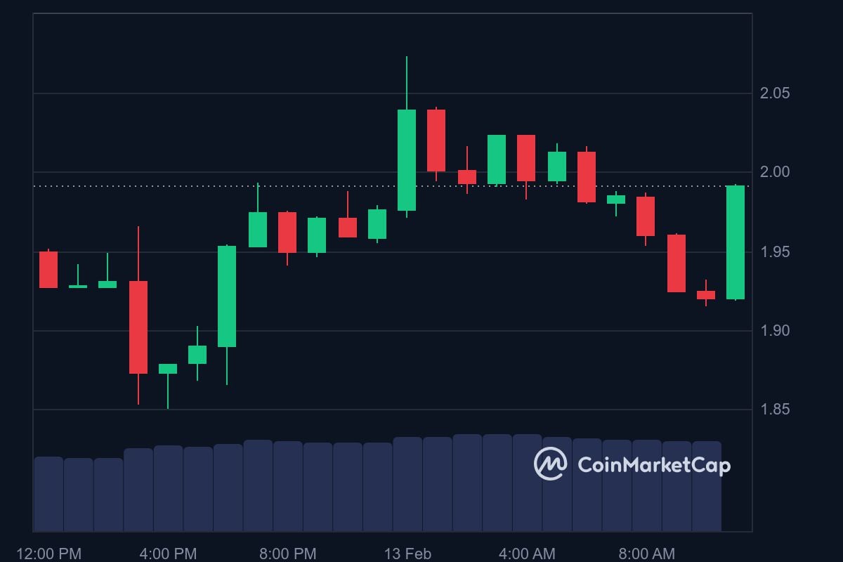 MORPHO price in USD today