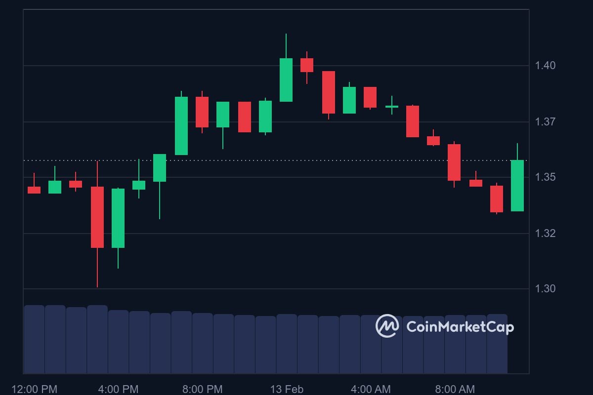 ONDO price in USD today