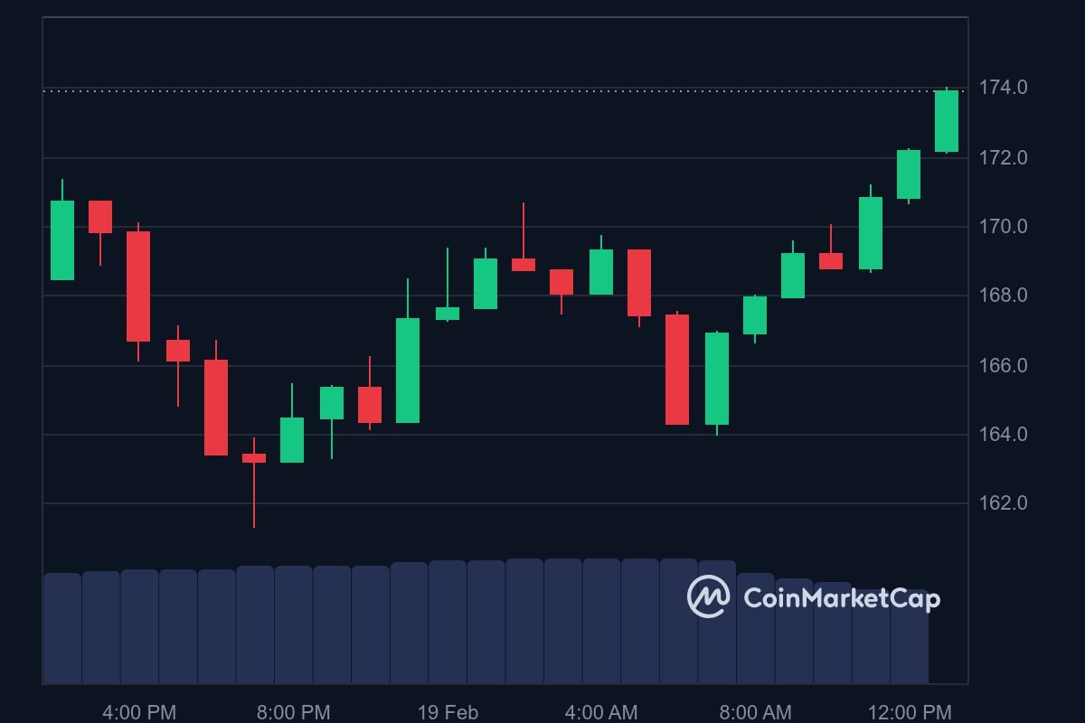 SOL price in USD today