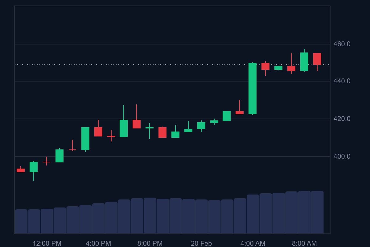 TAO price in USD today