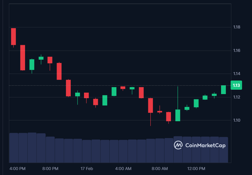 ALPINE price in USD today