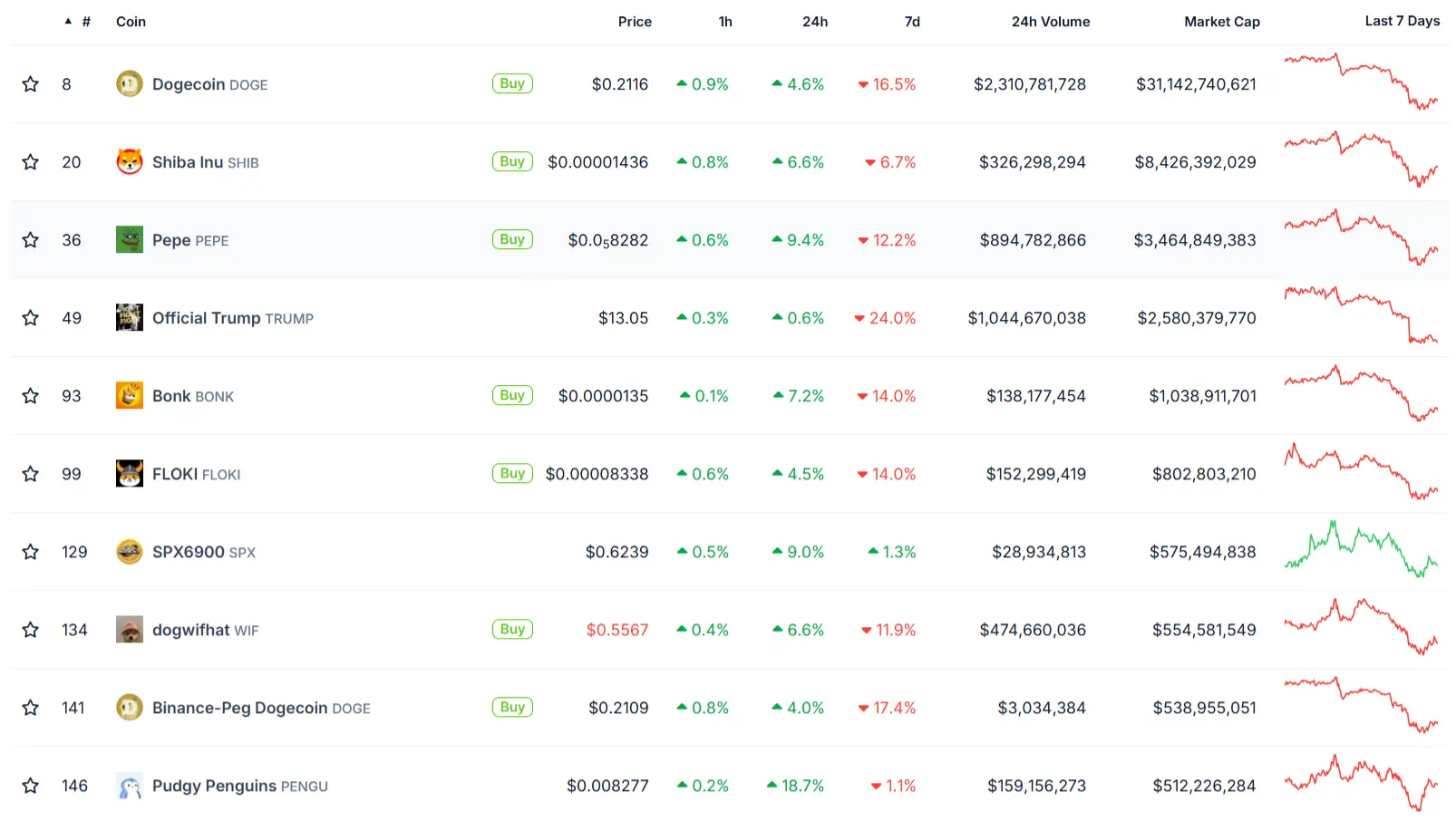 Memecoin Sector Surges by 1.5%, Amidst Support from Binance's CZ 1 Top memecoins via CoinGecko