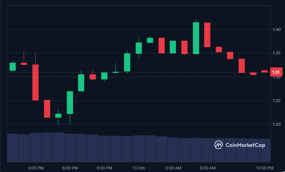 VIRTUAL price in USD today