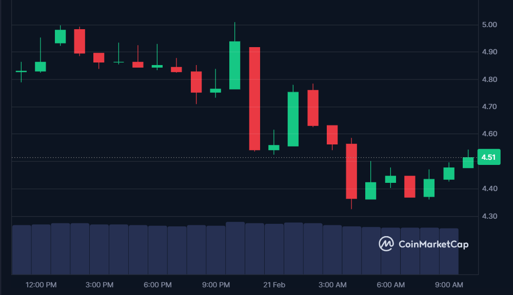 VVV price in USD today