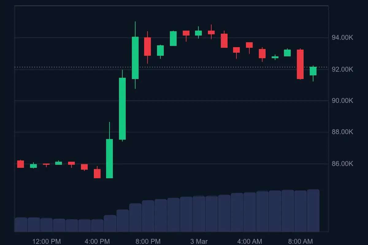 Bitcoin Price Reclaimed $94K Following Trump's US Crypto Reserve Announcement 1 BTC price in USD today