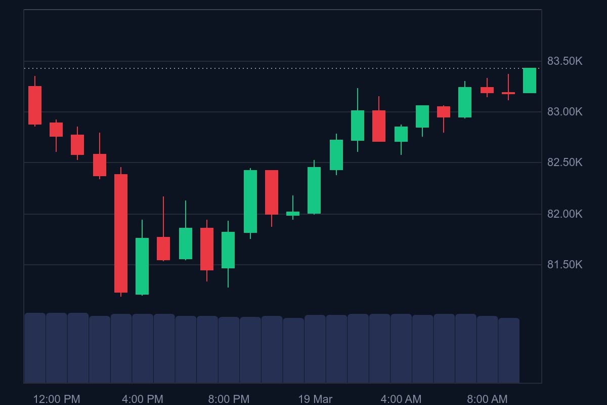 Bitcoin Price Pumps as the Russia/Ukraine War Nears Its End 1 BTC price in USD today