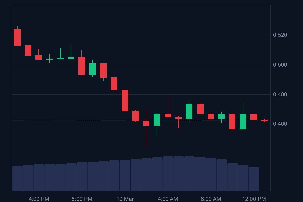 MOVE price in USD today