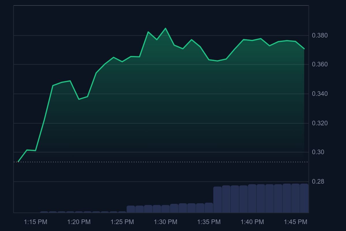 Particle Network (PARTI) Up by 25% Ahead of Airdrop 1 PARTI price in USD today
