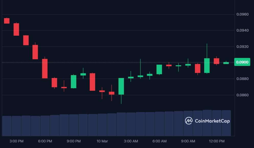 MOCA price in USD today