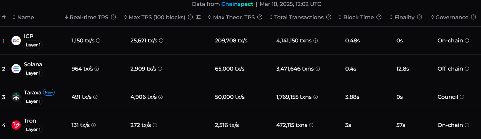 Tron's Justin Sun Announced TRX Will Soon Launch on Solana 2 Chainspect data