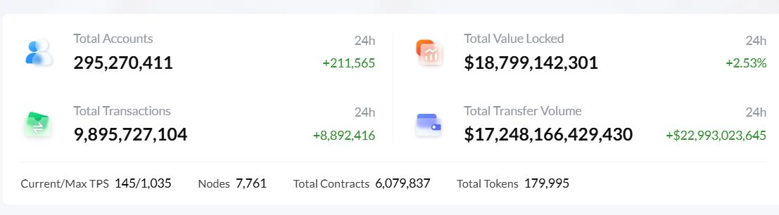 Sectorul memecoins pe Tron în creștere cu peste 16% astăzi, pe fondul activității sporite a rețelei 5 Date Tronscan