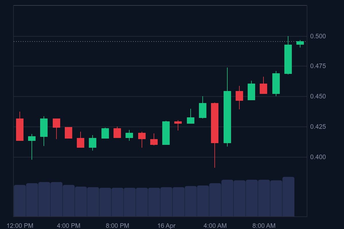 Binance Will Launch Futures Trading for Aergo (AERGO) 1 AERGO price in USD today