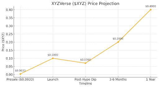 Price Prediction for XYZ