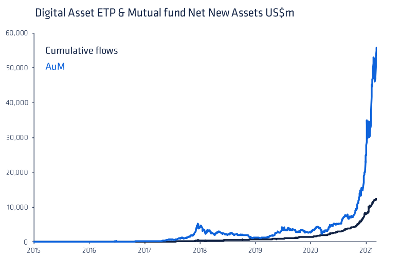 Bitcoin: fondurile mutuale - investiții de $4.2 miliarde în 2021