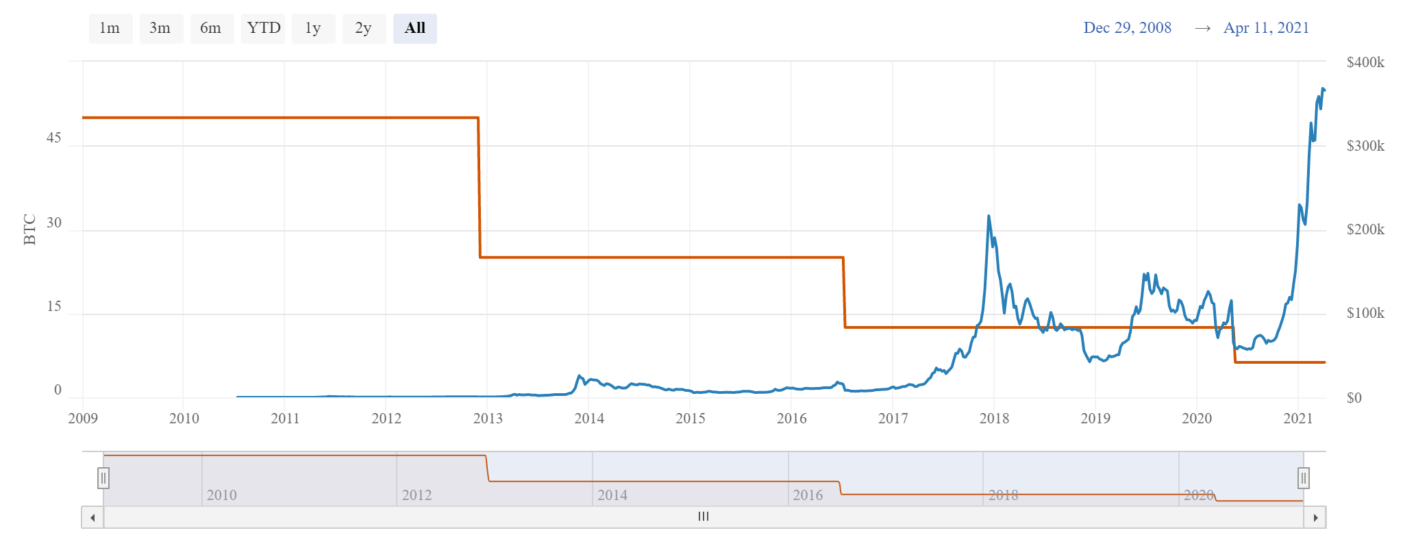minerit vs investiții în bitcoin