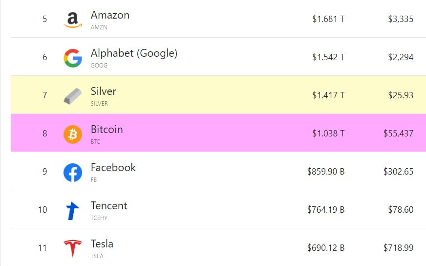 Valoarea totală a Bitcoin se menține la $1 Trilion