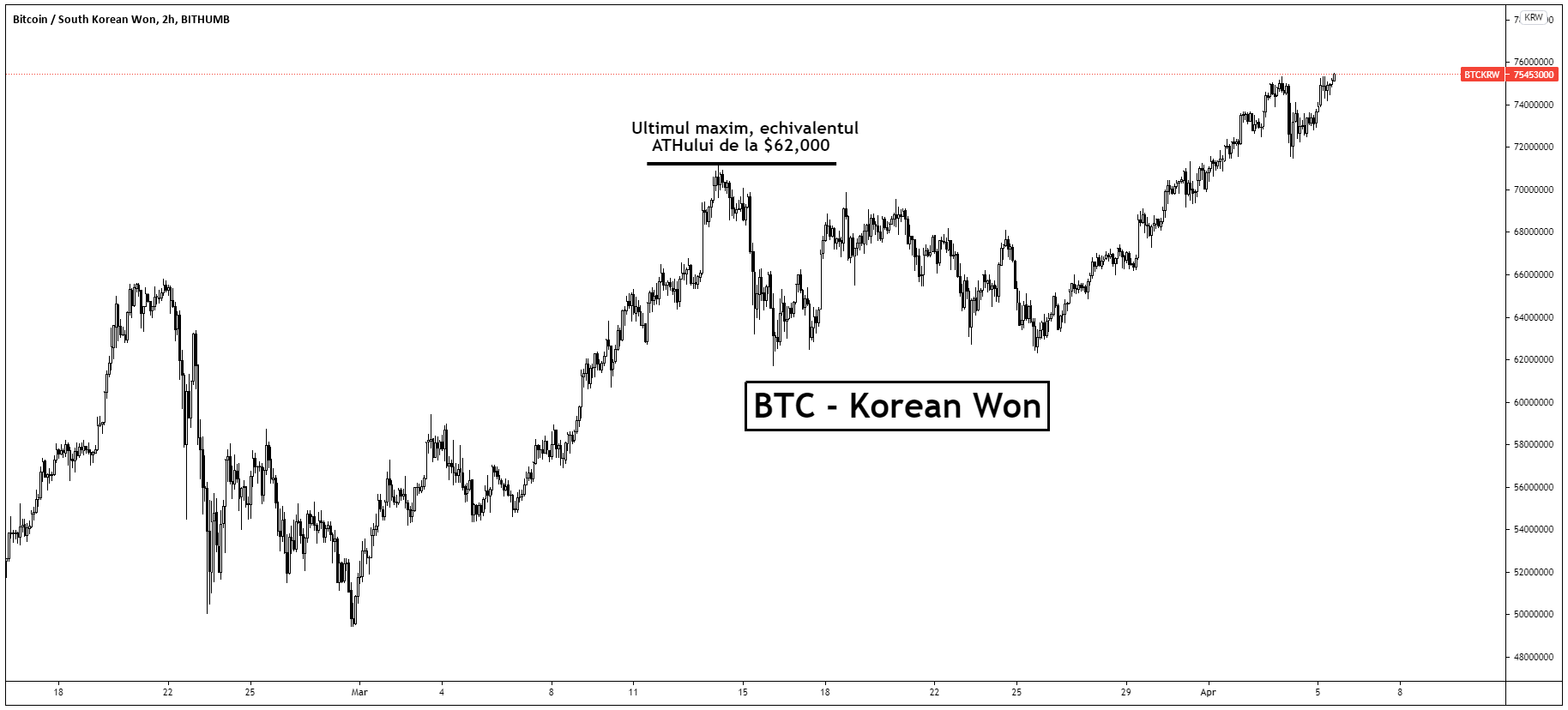 bitcoin coreeană piață 1 btc la diagrama inr