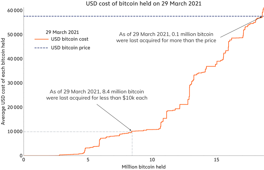 3,1 milioane de Bitcoin au fost achiziționați la $40,000. 1,6 milioane la $50,000 - Analiză