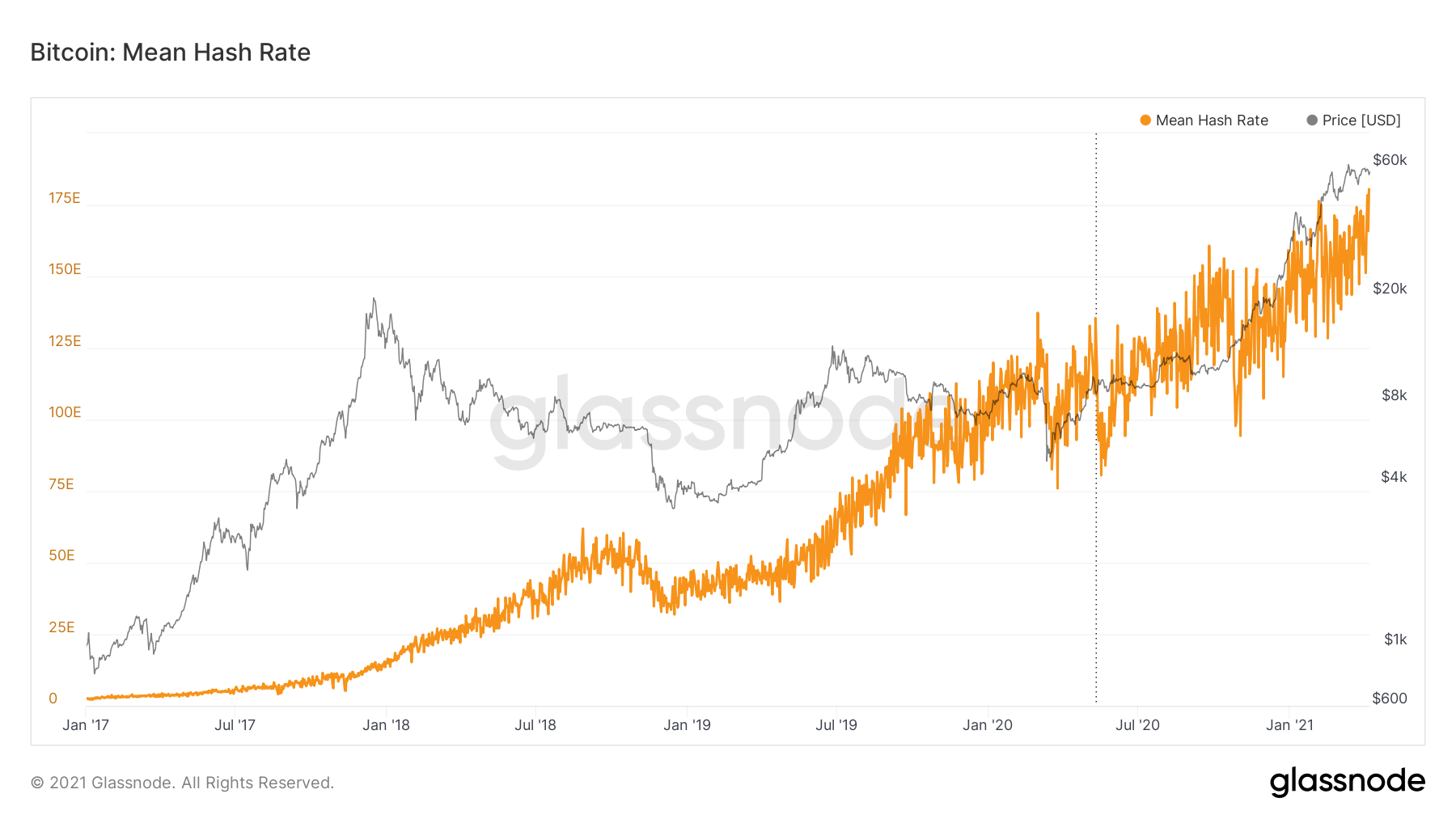 Minerii Bitcoin au încasat peste $50 de milioane pe zi în ultima lună