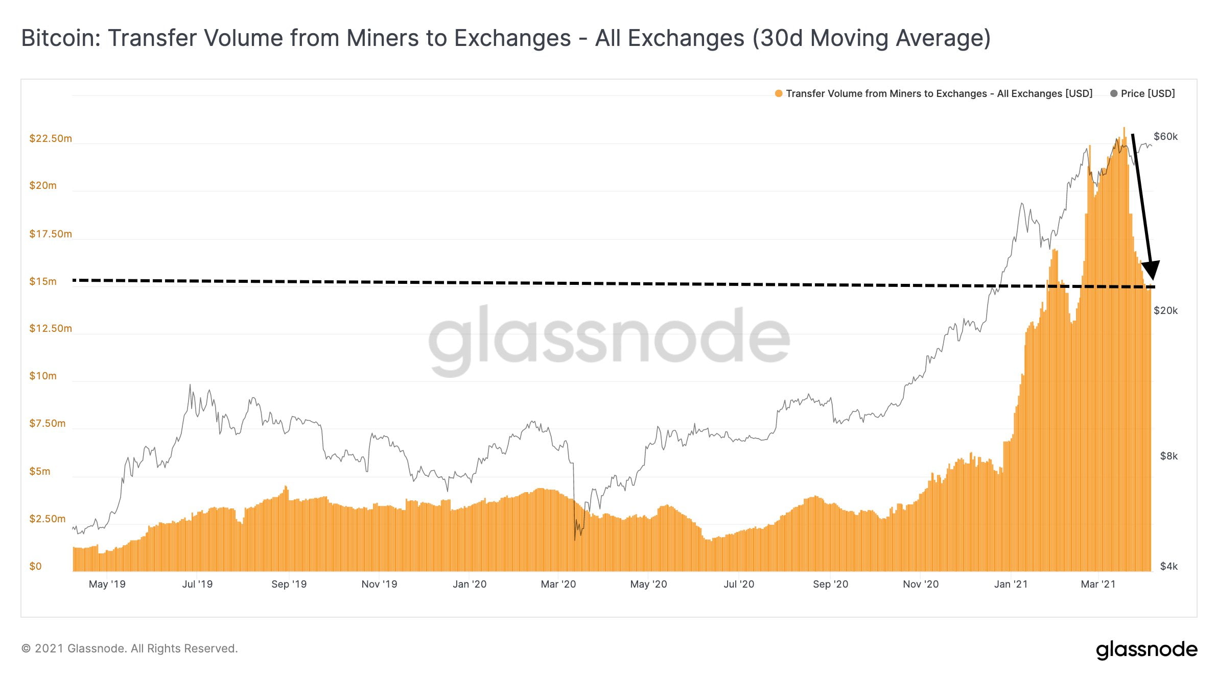 Minerii Bitcoin au încasat peste $50 de milioane pe zi în ultima lună