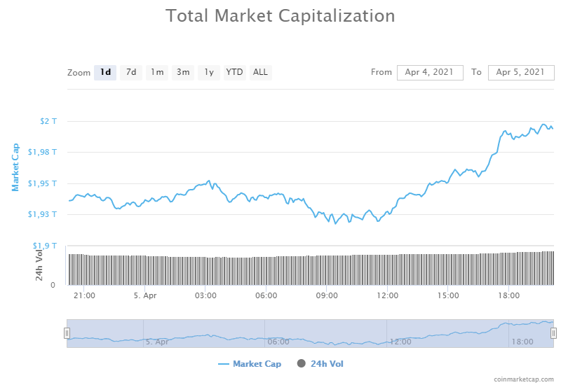 Bitcoin.com scos la vânzare; Capitalizarea totală a monedelor atinge $2 trilioane