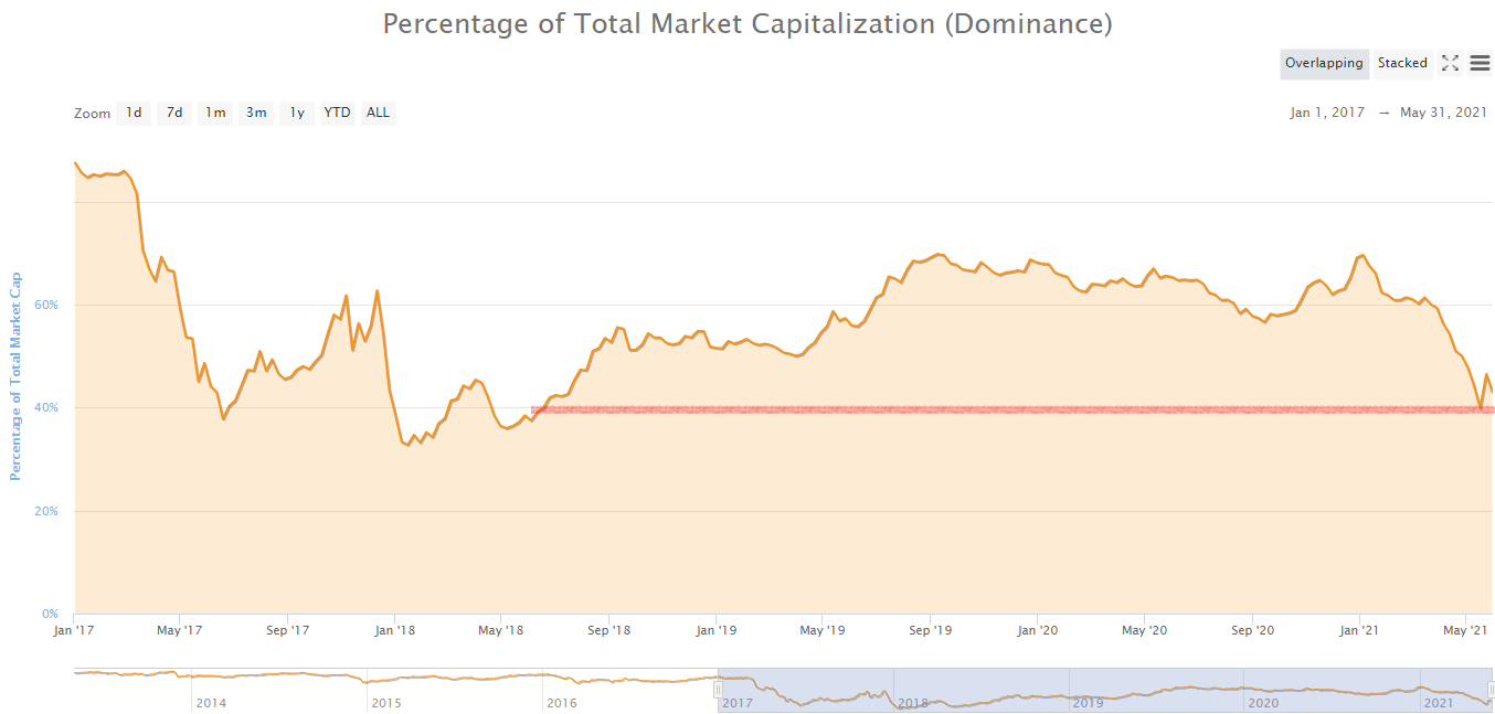 procentajul dominanței bitcoin