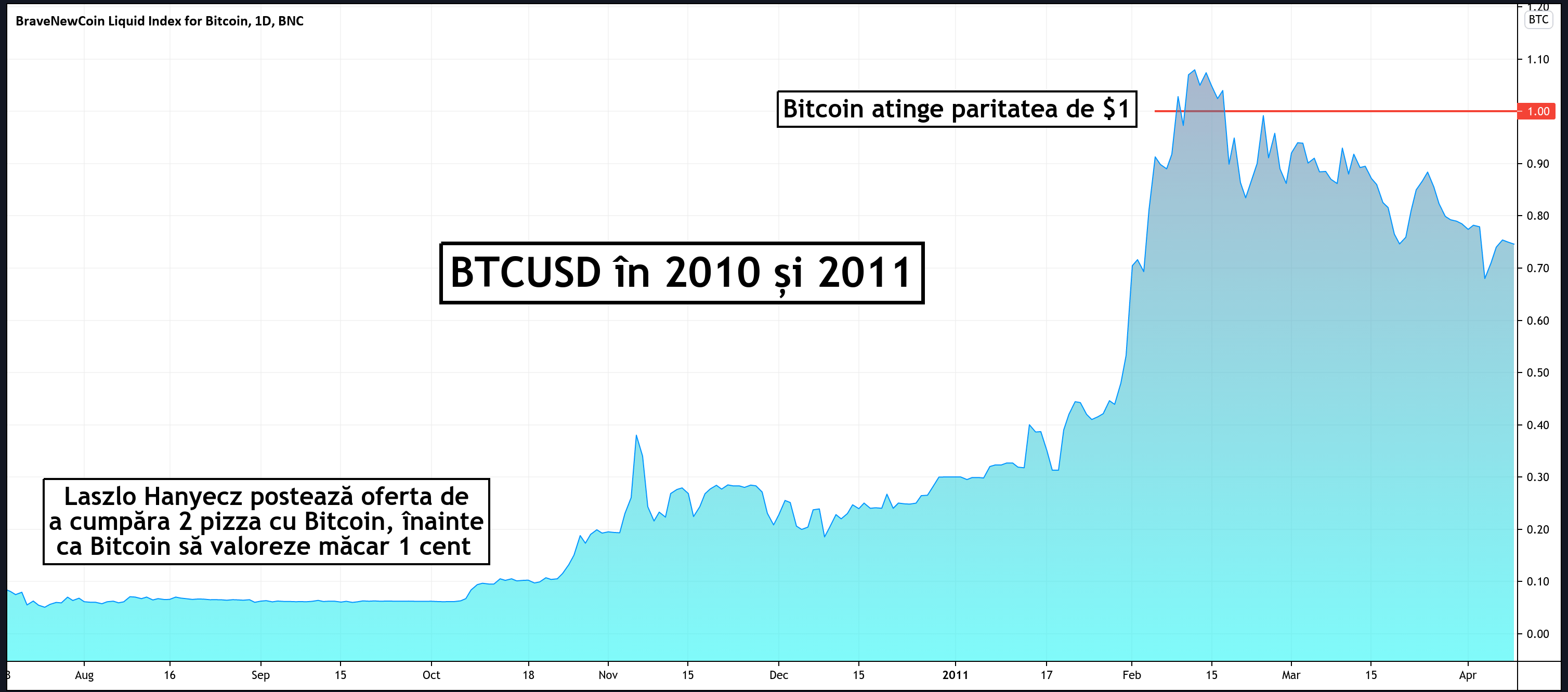 10 000 de investiții în bitcoin