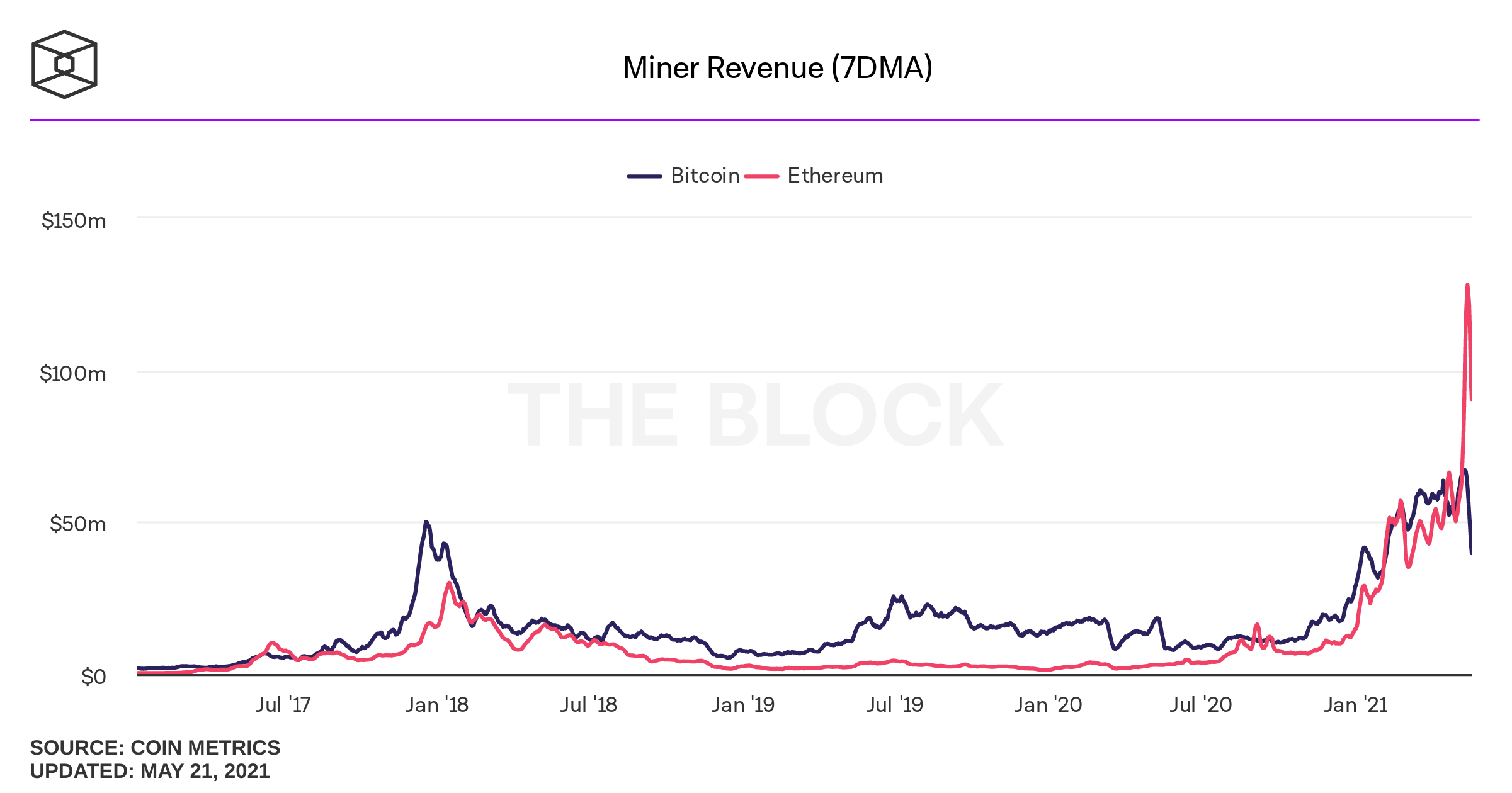 Aceeași perioadă [9-15 Mai] - coincide cu intervalul în care minerii ETH au obținut venituri mai mari decât minerii BTC. În 15 Mai, minerii de Ethereum au câștigat peste $128 de milioane într-o singură zi - dublu față de $62 de milioane, suma pe care au generat-o minerii Bitcoin în aceeași zi.