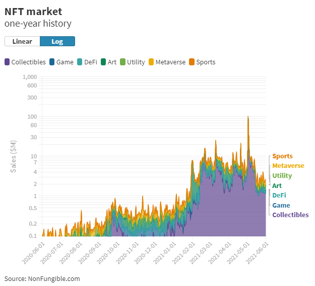 NFT: vânzările au scăzut cu 90% de la All Time High