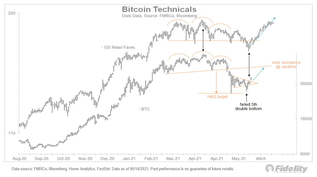 Bitcoin: prețul a găsit un bottom, conform executivului Fidelity