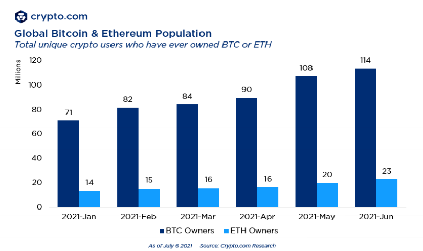 Bitcoin și Ethereum au 140 de milioane de utilizatori, cât internetul în 1997