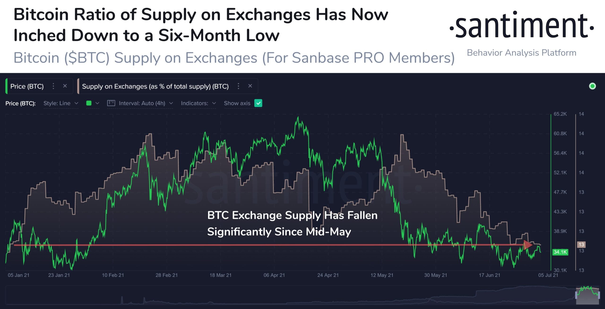 Bitcoin: supplyul de pe exchangeuri - la minimul ultimelor 6 luni. Acumularea continuă