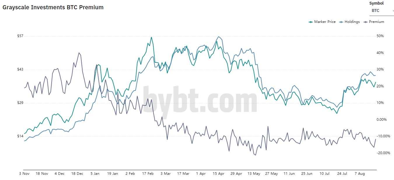 Grayscale Bitcoin Trust are cel mai mare discount din Mai până în prezent