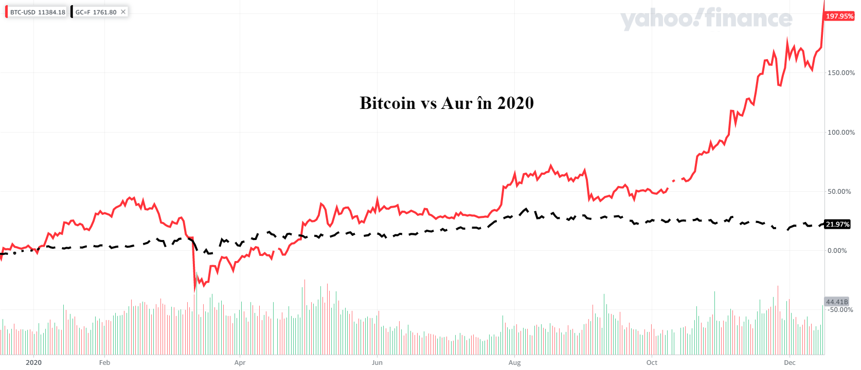 De ce Bitcoin ar putea fi în siguranță în timp ce piața bursieră globală colapsează?