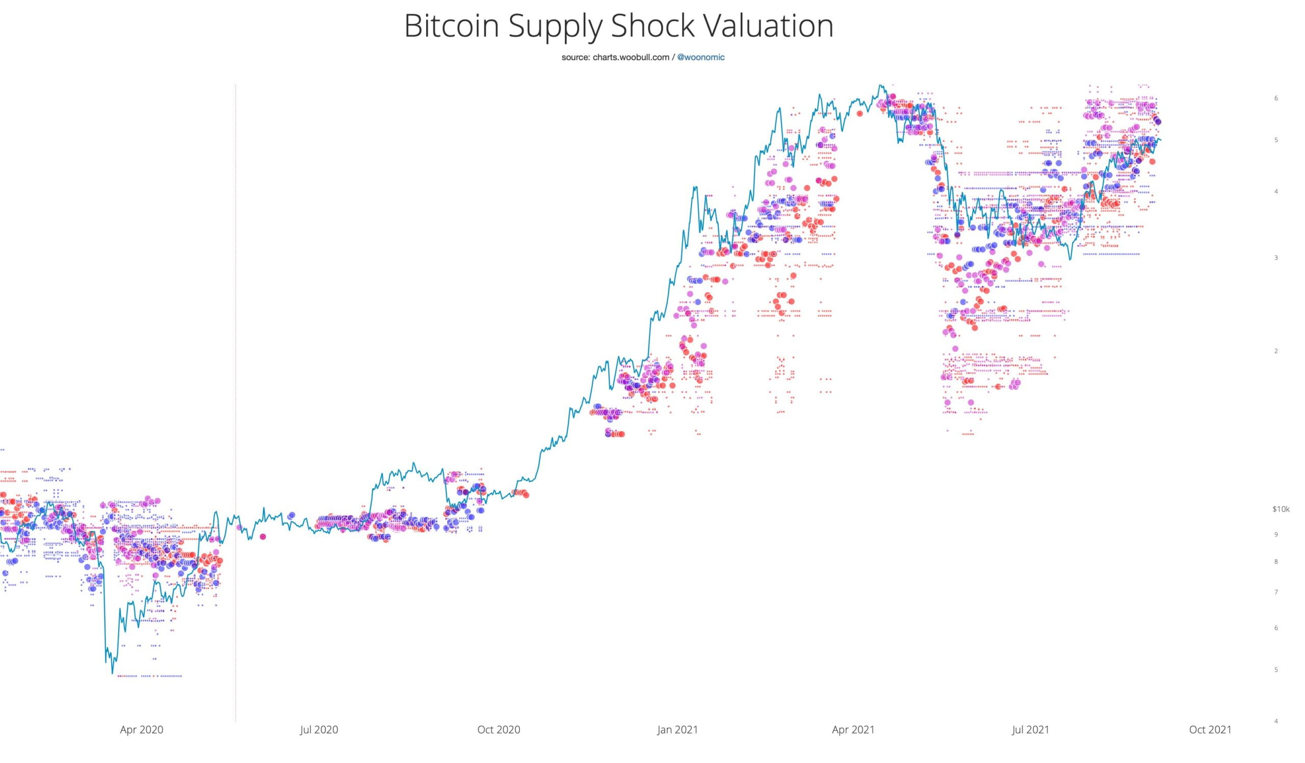 Bitcoin ar trebui să valoreze cel puțin $55,000, conform lipsei de Supply