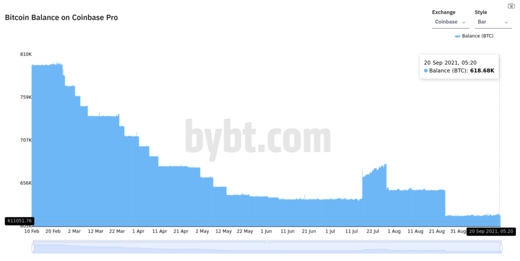 Bitcoin sub 43K - rezervele de BTC de pe Binance cresc din nou la nivelele văzute în Mai