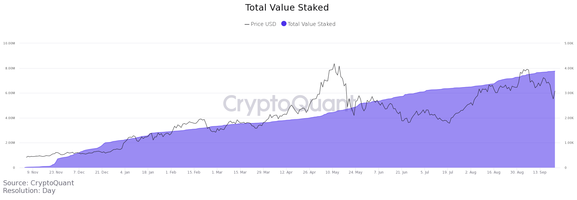 Prețul Ethereum crește peste $3,000. Numărul de monede ETH din exchange-uri atinge noi minime