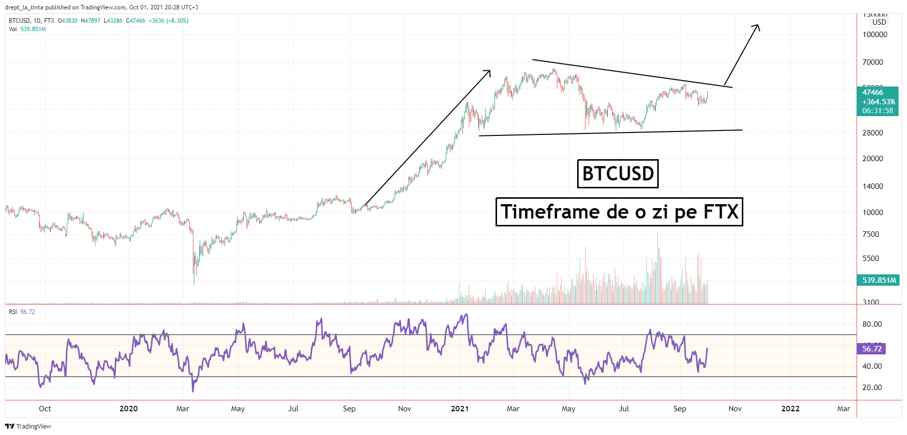 Bitcoin: istoria se repetă? 3 Indicatori sugerează că Bull Market-ul BTC revine în Octombrie