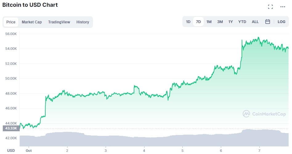 Bitcoin testează capitalizarea de $1 Trilion după ce a stabilit maximul ultimelor 4 luni