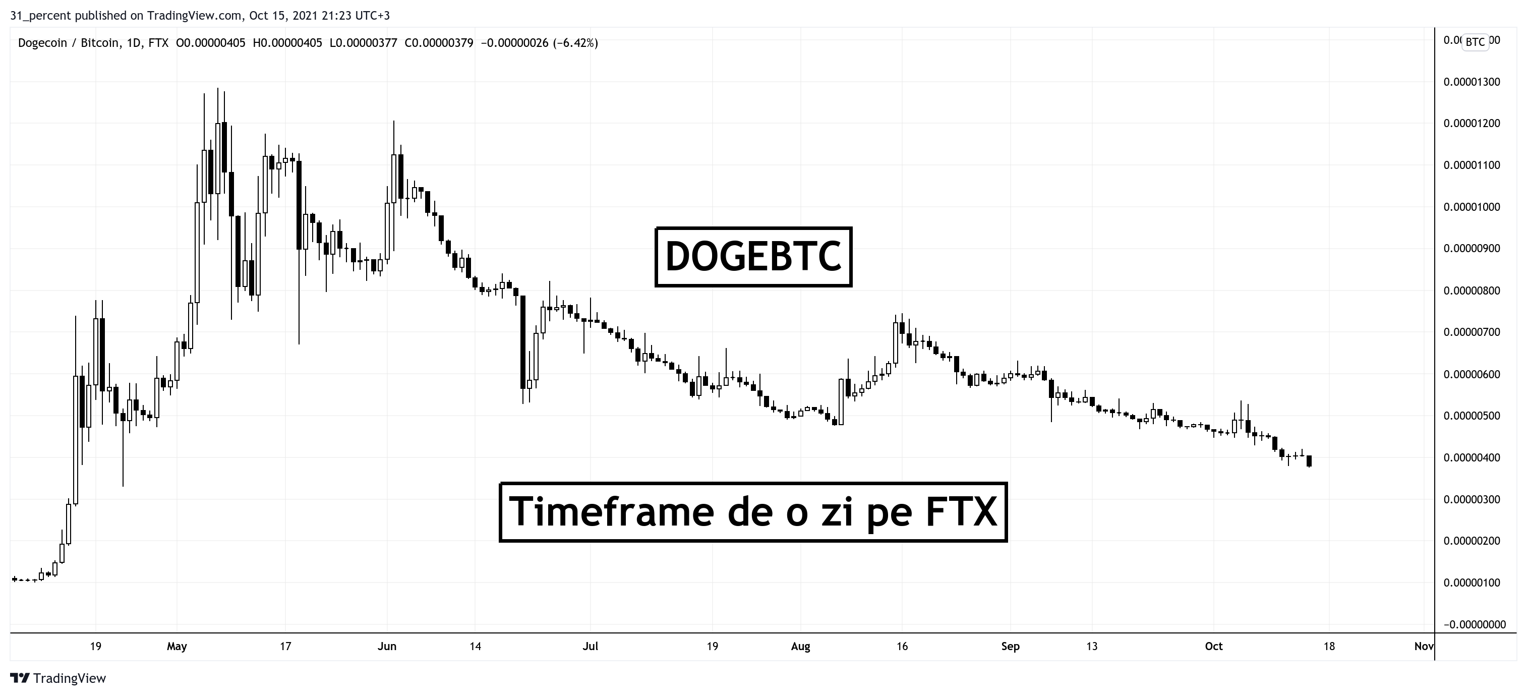 Dogecoin a pierdut 70% față de Bitcoin în ultimele 6 luni, chiar dacă o mulțime de celebrități au susținut moneda în mediul online