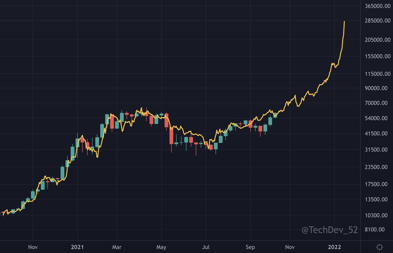 Bitcoin: sunteți de părere că $60K e maximul? Acest fractal sugerează că e bottom-ul următorului Bear Market