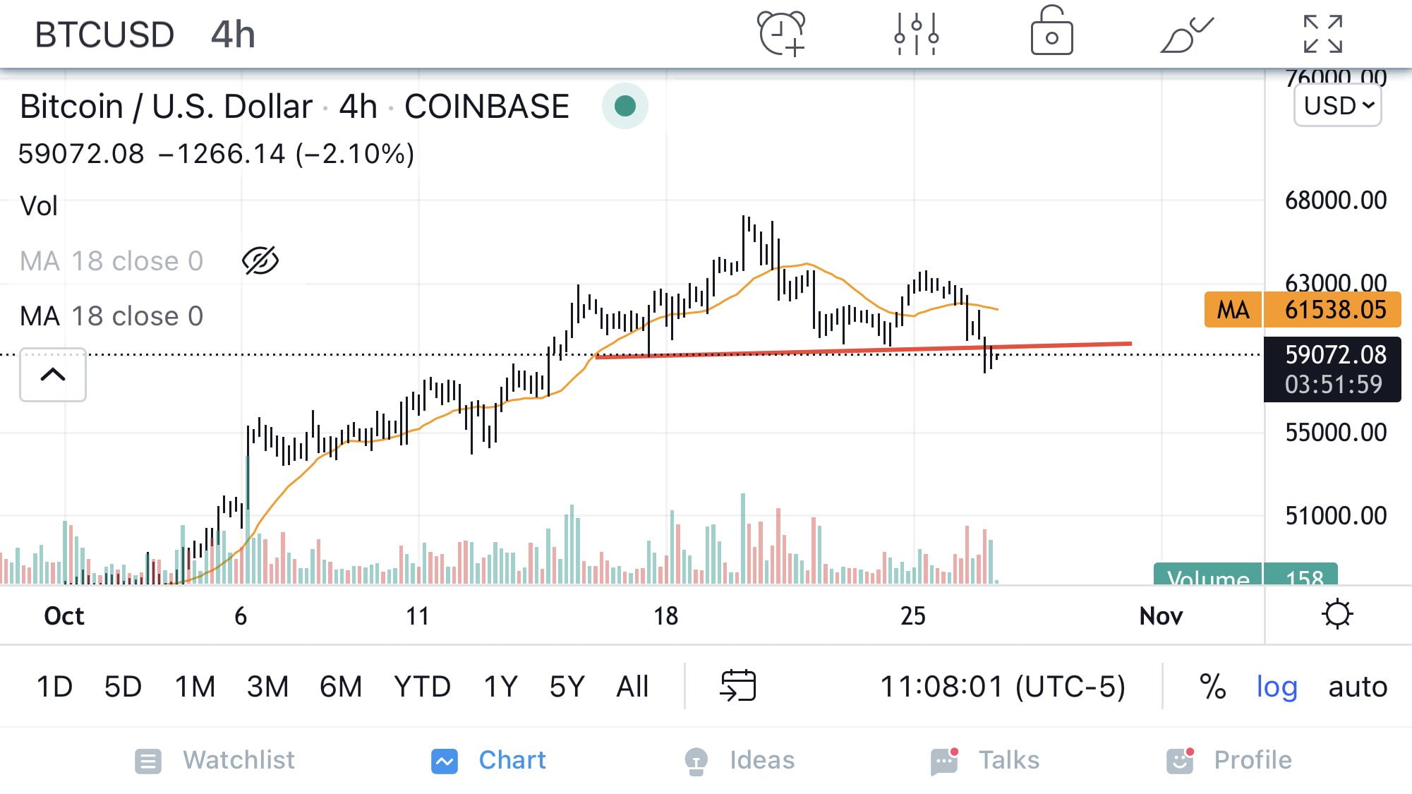 Bitcoin: Traderul veteran care a prezis Bear Market-ul din 2018 avertizează investitorii să nu devină bearish prea repede
