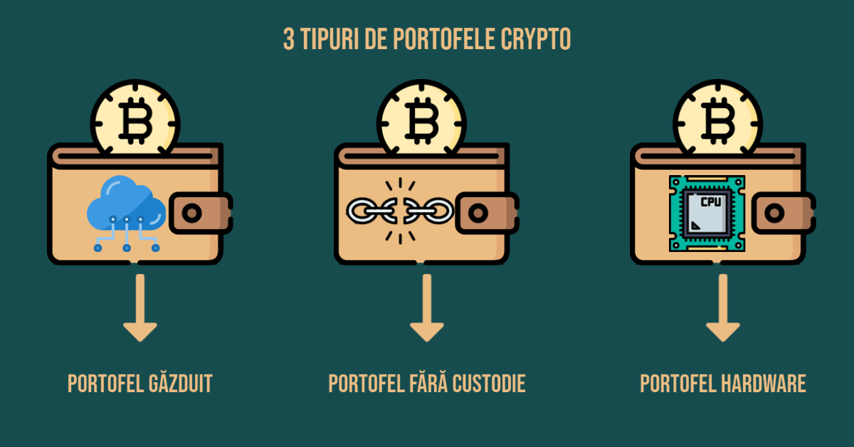 3 tipuri de portofele crypto
