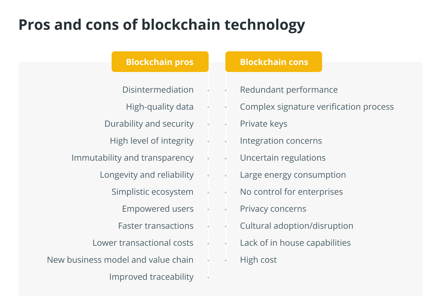 Tehnologia blockchain - pro și contra