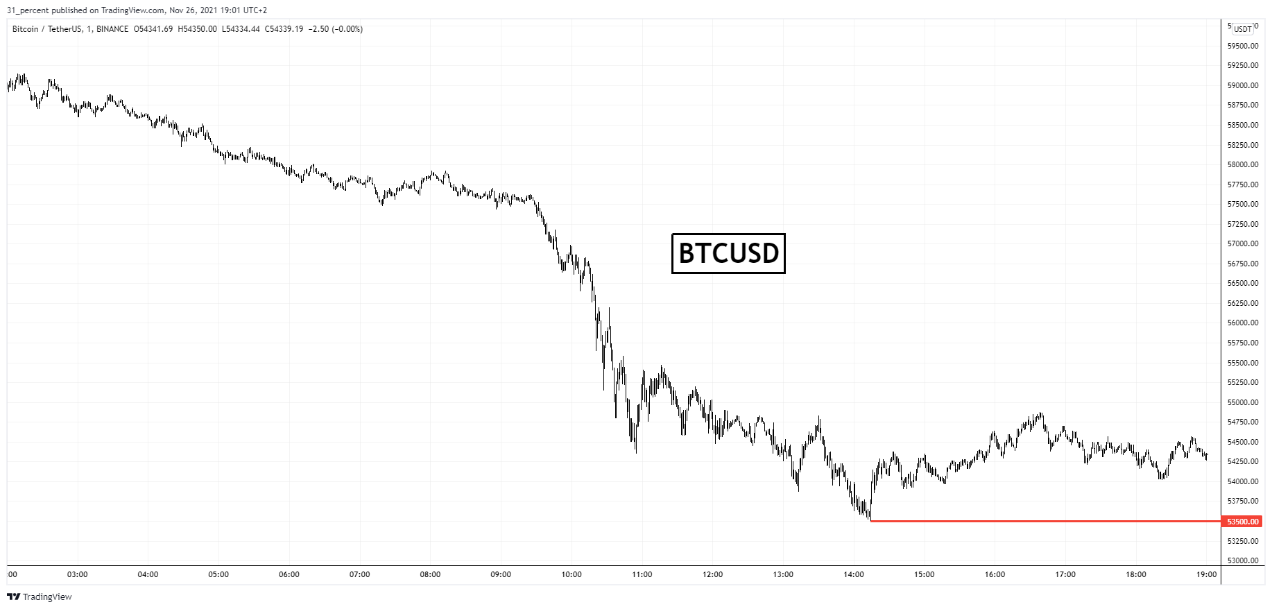 Bitcoin în Bear Market? Acțiunile Pfizer cresc datorită panicii create de varianta Nu
