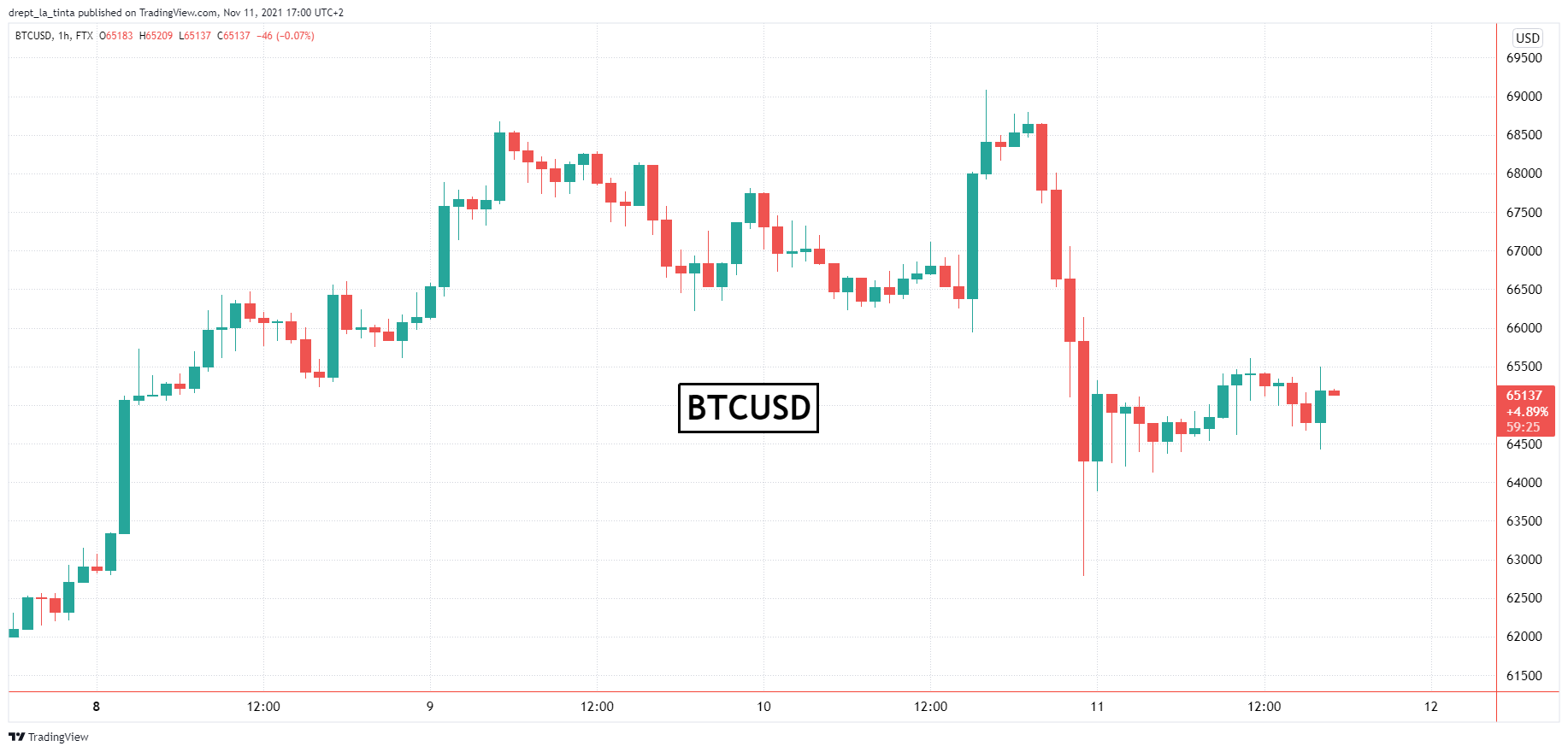 Bitcoin: iată de ce scăderea de ieri, de $6,000, e benefică pentru acțiunea prețului BTC