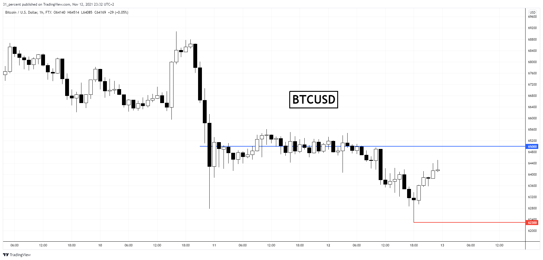 Bitcoin: Traderii cumpără dip-ul după ce respingerea ETF-ului VanEck a cauzat o scădere la $62,000