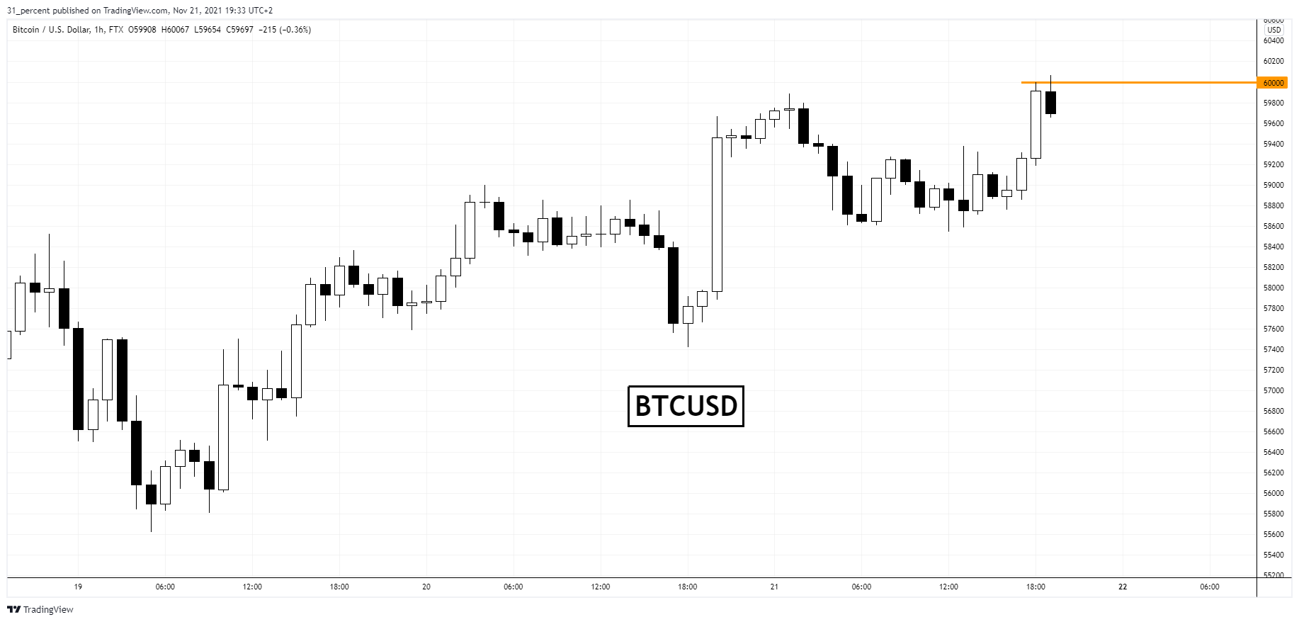 Bitcoin evită o scădere și mai adâncă, pe măsură ce traderii țintesc $60K pentru închiderea săptămânală