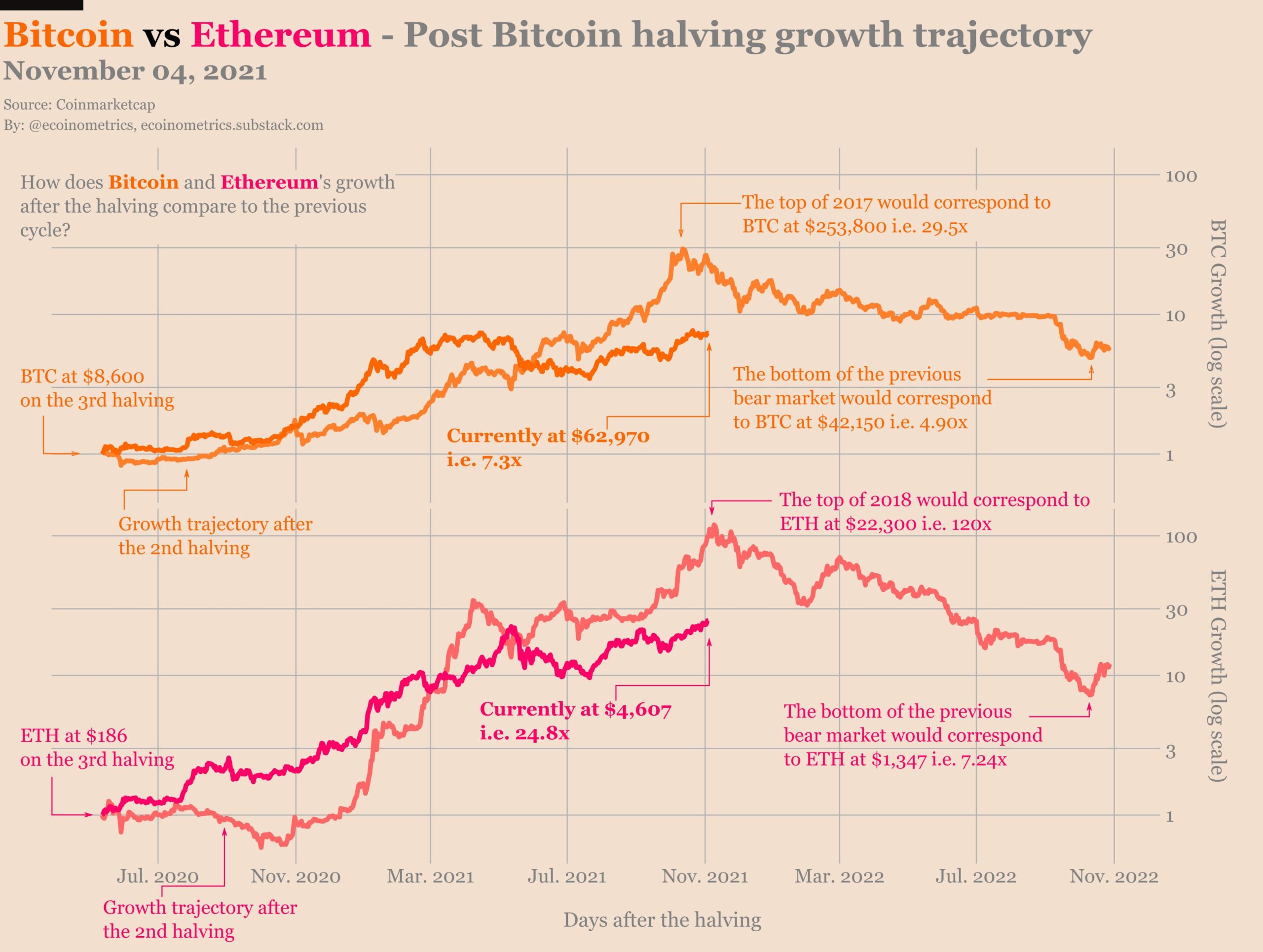 Bitcoin va stabili un maxim la $250K iar Ethereum la $20K, dacă Bull Run-ul din 2016 se repetă